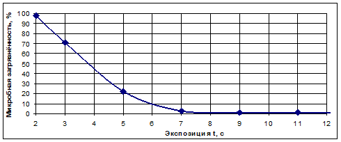 График зависимости остаточной обсеменённости комбикорма патогенной микрофлорой от экспозиции обработки озоно-воздушной смесью при постоянной концентрации с=2000мг/м3.