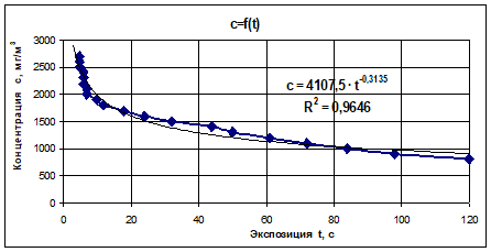 График экспериментальной зависимости концентрации озоно-воздушной смеси от экспозиции обработки, требуемой для снижения обсеменённости комбикорма влажностью 30% на 98%.