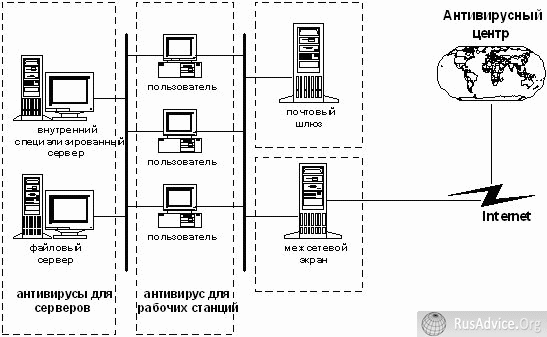 Общая структура антивирусной защиты локальной сети.
