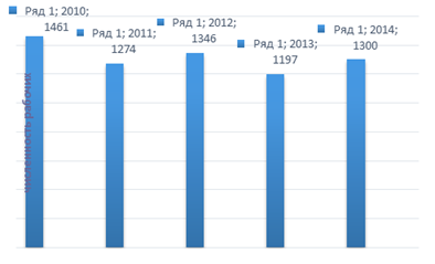 Динамика численности работающих ООО «Камилла» за 2010;2014 годы.