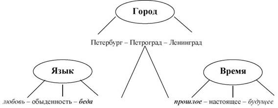 Роль Петербургского текста в художественной концепции И. Бродского.