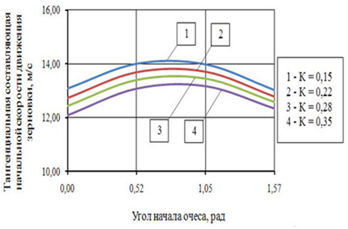 Зависимости тангенциальной составляющей начальной скорости зерновки от угла начала очеса b и коэффициента восстановления зерновки К.
