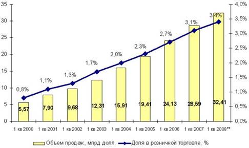 Динамика роста электронной коммерции в России.