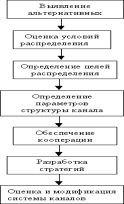Этапы принятия решения о выборе канала распределения товара (5).