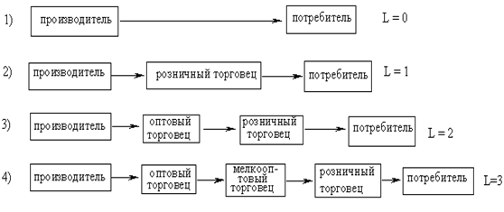 Типовые каналы распределения (5).