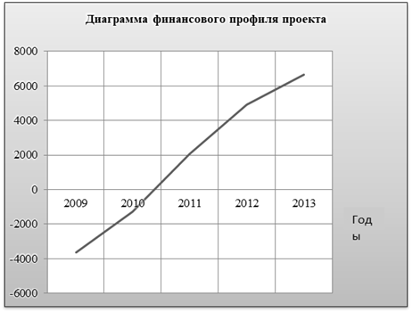 График финансового профиля проекта.