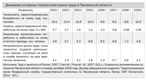 Особенности рынка труда Пензенской области.