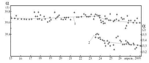 Мониторинг оптической активности физраствора декстрана (1) (кювета 200 мм) и скипидара (2) (кювета 100 мм). Крестики - экспериментальные точки, линия - их среднее значение.