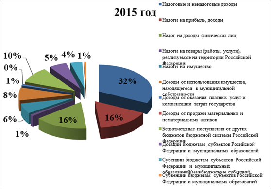 Структура доходов бюджета за 2015 год, %.