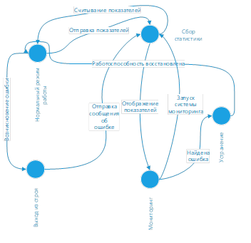 Граф конечного автомата формальной модели бизнес-процесса мониторинга.