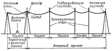 Схема анкерного пролета ВЛ и пролета пересечения с железной дорогой.