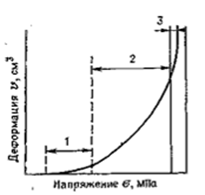 График зависимости деформации от напряжения при испытании пресснометром.