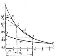 Компрессионная кривая зависимости коэффициента пористости (доли единицы) грунта напряжения о.