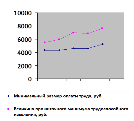 График соотношения динамики показателей МРОТ и ПМ трудоспособного населения.