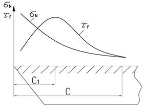Два участка трения на передней поверхности и эпюра распределения нормальных и касательных напряжений.