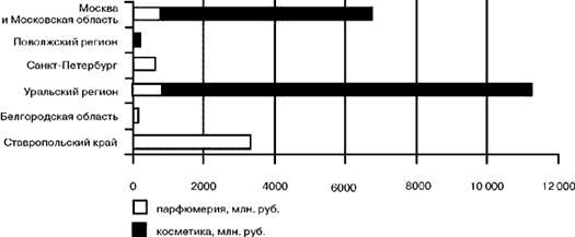 Объемы вывоза кремов южно-российскими производителями в регионы РФ, млн. руб.