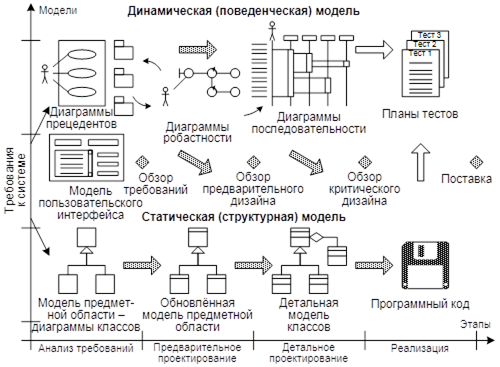 Модель ЖЦ для Процесса ICONIX.