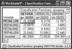 Функции классификации, построенные пошаговым Forward stepwise (методом вперед).