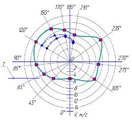 Рисунок 8 а) - очесывающий барабан в форме восьмигранной призмы с 8 рядами жестко закрепленных зубьев очесывающих зубьев; б) - годограф скорости создаваемого барабаном воздушного потока при частоте вращения 51 с-1.