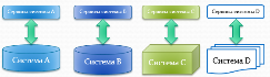 Сервисный подход как архитектура систем интеграции данных.