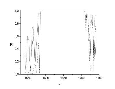 Зависимость коэффициента отражения от частоты для ФК (сплошная), ФК с замененными в середине слоями (пунктирная), ФК с замененными на краю структуры слоями (точками).
