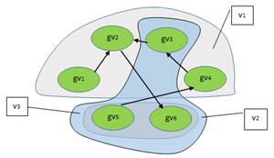 Представление множественных разнотипных отношений в виде иерархии графов и гиперграфа.