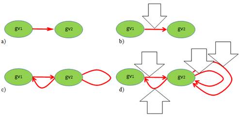 Представление ориентированных однотипных связей в виде графа.