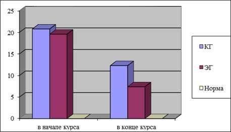 Изменение подвижности в локтевом суставе (разгибание) в контрольной и экспериментальной группах.