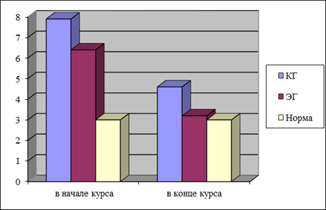 Изменение общей физической работоспособности (индекс Руфье) в контрольной и экспериментальной группах.
