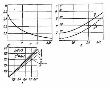 Зависимость коэффициентов преобразования от геометрических размеров симметричного полоскового волновода.