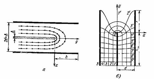 Линии равного потенциалу симметричного полоскового волновода (а) и теоретическая картина поля в поперечном сечении симметричного волновода (б).