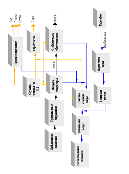 Блок-схема технологической структуры подготовки продукции скважин при разработке месторождения с поддержанием пластового давления методом заводнения (Вариант 2).