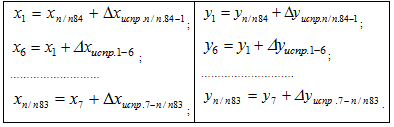 Обработка ведомости вычисления координат вершин теодолитного хода.