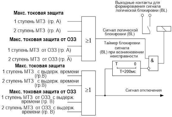 Алгоритм выполнения функции логической селективности в терминале Sepam M20.