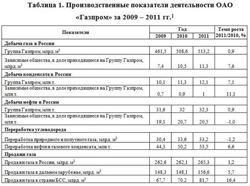 Оценка стоимости компании ОАО «Газпром» в условиях глобализации мирового финансового рынка.