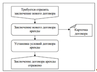 Схема бизнес-процесса заключения договора аренды.