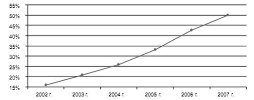 Доля страховых премий по страхованию средств наземного транспорта в портфеле добровольного имущественного страхования, 2002;2007 гг.