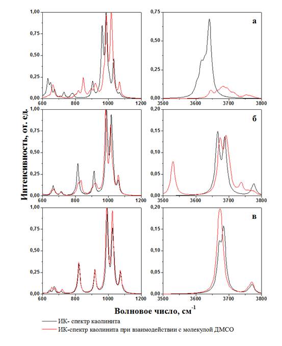 ИК-спектры каолинита и молекулы ДМСО в случаях.