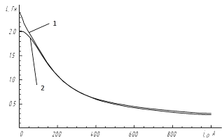 Зависимость L = L(i0) для обмотки с бесконечным сердечником и цилиндрической магнитной оболочкой при радиусе круговой ленты r0 = 0,5 и числе витков обмотки w = 200 (1 - с оболочкой, 2 - без оболочки).