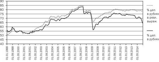Динамика доли рублевых депозитов в общих депозитах физических лиц, % [16, с. 260].