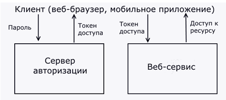 Схема процесса аутентификации по токену.