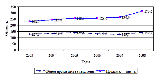 Сравнительный анализ объемов производства и продажи кондитерских изделий в Республике Беларусь за 2003;2008 гг.