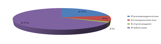 Размер ФОТ по категориям сотрудников ООО «Зеленый остров» за 2011 год.