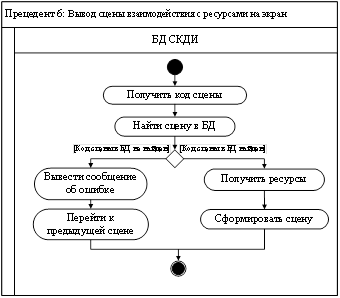 Диаграмма активности для прецедента «Вывод сцены взаимодействия с ресурсами на экран».
