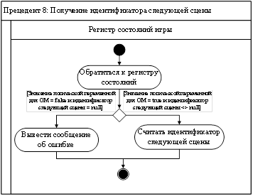 Диаграмма активности для прецедента «Получение идентификатора следующей сцены».