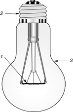 Лампа накаливания. 1 - нить накала (в некоторых лампах монтируется вертикально - вдоль оси стеклянной опорной ножки); 2 - цоколь; 3 - стеклянный баллон.