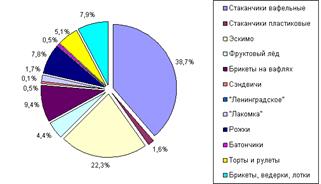 Структура розничных продаж мороженого в России летом по результатам исследований компании «Прорыв», http://www.proriv.com/research/obzors/icecream.php.