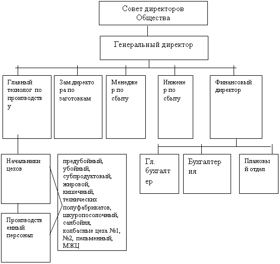 Организационная структура ОАО «КМК».