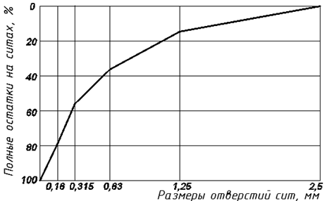 Кривая просеивания наполнителя из отсевов камнедробления.