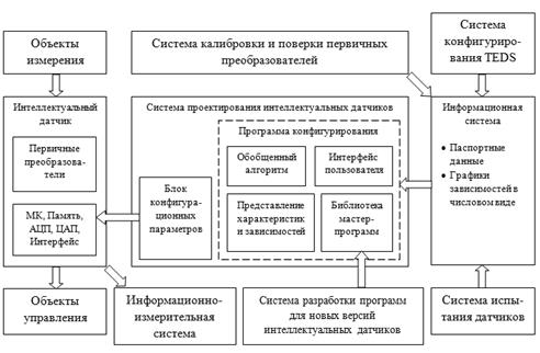 Схема системы проектирования МРИД.